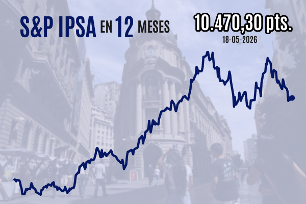 <p>IPSA cierra al alza cerca de 10.500 con fuerte soporte de Copec tras jugada de los Angelini para reforzar presencia en sociedad controladora</p>