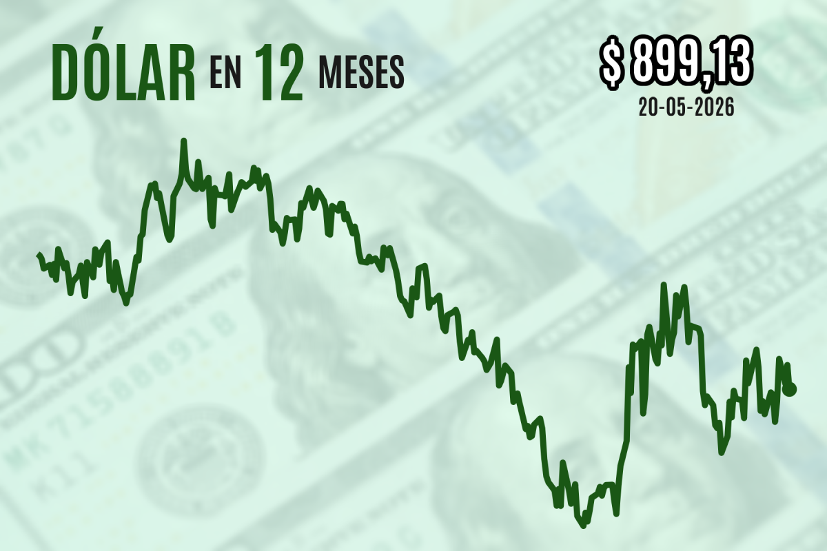 <p>Dólar cierra con fuerte caída bajo $ 900 luego de que Trump citara "etapas finales" en negociación con Irán</p>
