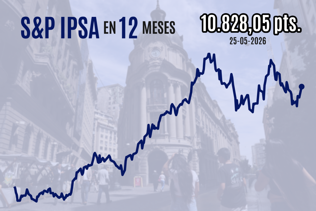 <p>Bolsa chilena cierra con fuerte alza y el IPSA supera los 10.800 puntos tras progreso de conversaciones de paz en Medio Oriente</p>