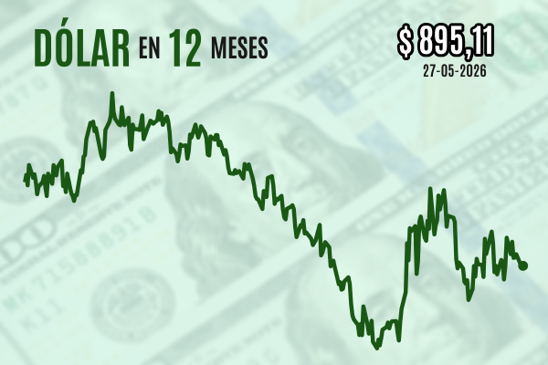 <p>Dólar cierra plano tras versiones en disputa sobre borrador de acuerdo de paz entre EEUU e Irán</p>