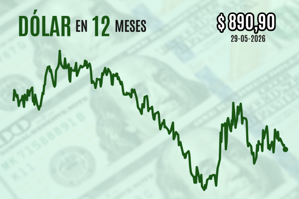 <p>Dólar cierra estable y completa baja de $ 10 en mayo a la espera de que Trump decida sobre un acuerdo de paz con Irán</p>