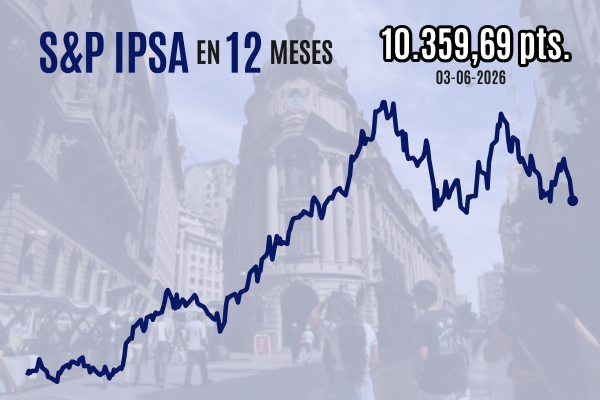 <p>Bolsa chilena cierra en rojo por cuarta sesión consecutiva en medio de ventas globales tras nuevos ataques en Medio Oriente</p>