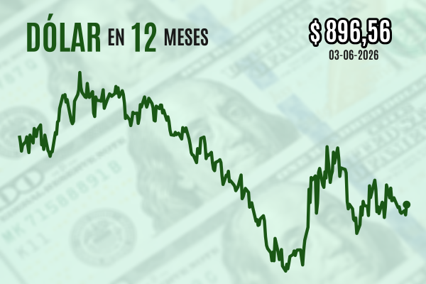 <p>Dólar cierra al alza tras nuevo intercambio de fuego en Medio Oriente y anuncios arancelarios de la Casa Blanca</p>