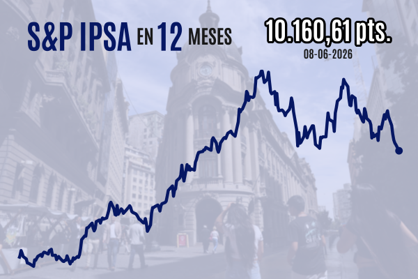 <p>Bolsa chilena cierra en mínimos de 2026 tras siete jornadas en rojo por malos datos locales y la incertidumbre en Medio Oriente</p>