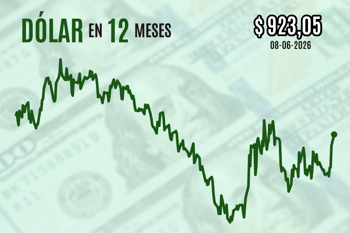 <p>Dólar cierra sobre $ 920 por primera vez en dos meses tras ataques en Medio Oriente y datos de inflación bajo lo esperado en Chile</p>