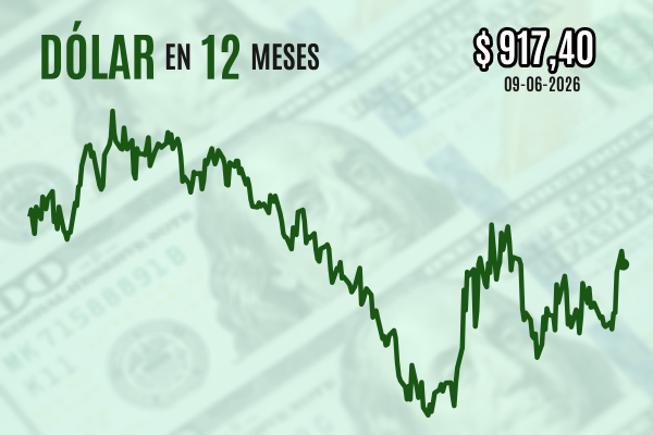 <p>Dólar cierra a la baja y pierde los $ 920 tras relativa calma en Medio Oriente que alimenta esperanzas de un acuerdo de paz</p>