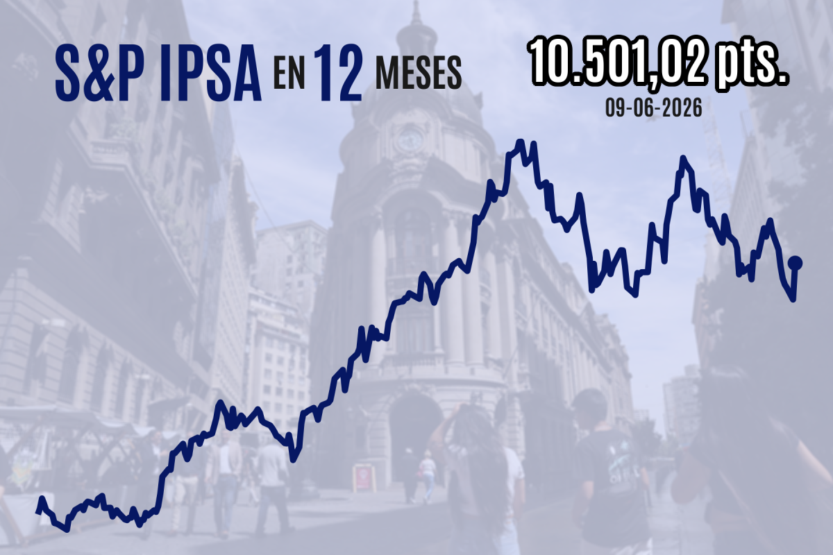 <p>IPSA se dispara más de 3% en su mejor sesión desde abril de 2025 con fuerte protagonismo de la banca y despide siete jornadas consecutivas de pérdidas</p>