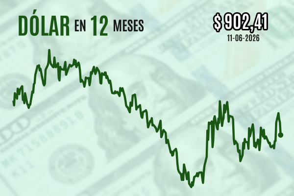 <p>Dólar se hunde más de $ 10 al cierre luego de que Trump cancelara ataques contra Irán y afirmara que se negoció un acuerdo</p>