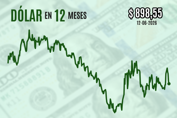<p>Dólar cierra a la baja y pierde los $ 900 atento a la posible recta final de las negociaciones de paz en Medio Oriente</p>