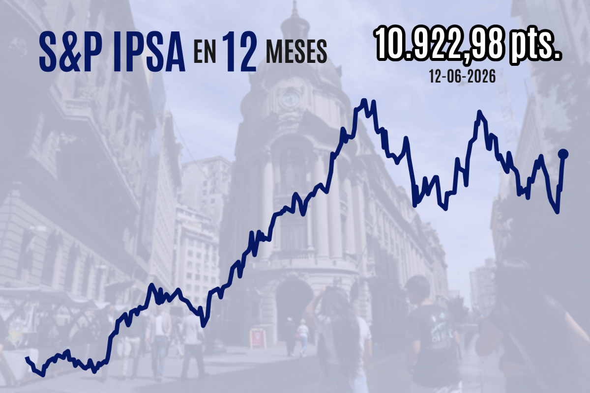 <p>IPSA cierra con fuerte alza sobre 10.900 puntos y registra su mejor semana desde 2022 frente a posible acuerdo de paz en Medio Oriente</p>