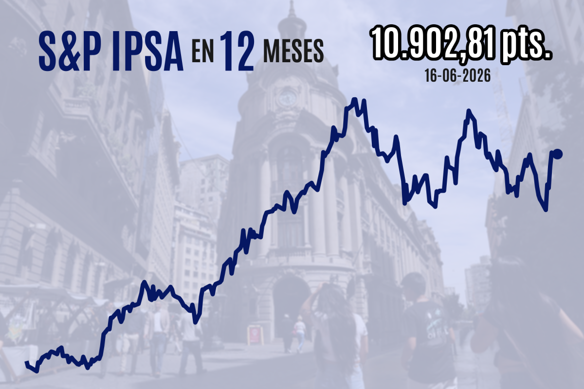 <p>IPSA repunta levemente y cierra sobre los 10.900 puntos a medida que los precios de la energía continúan a la baja</p>