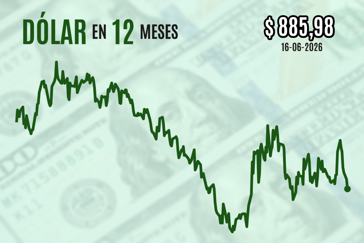 <p>Dólar cae por sexta jornada consecutiva y cierra en mínimos desde abril previo a decisión de política del Banco Central</p>