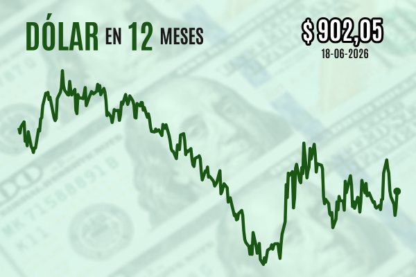 <p>Dólar se dispara más de $ 10 y cierra sobre los $ 900 por el impacto de la era Warsh sobre los mercados financieros</p>