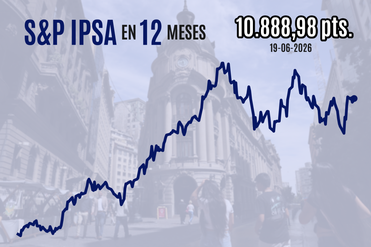 <p>Bolsa chilena cierra al alza y Enel Américas se dispara casi 10% tras proponer un nuevo programa de recompra de acciones</p>