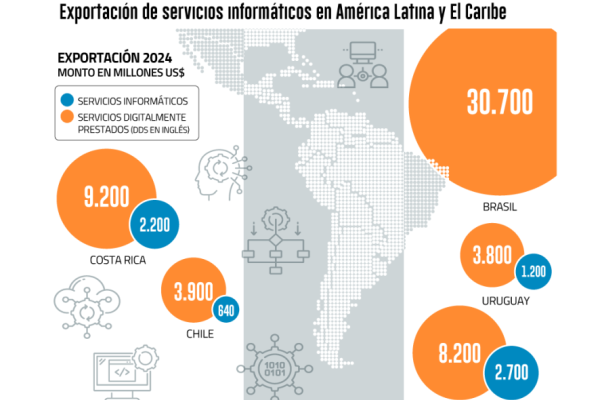 Estudio liderado por Andrés Velasco del LSE, advierte que Chile está rezagado en la exportación de servicios informáticos en la región
