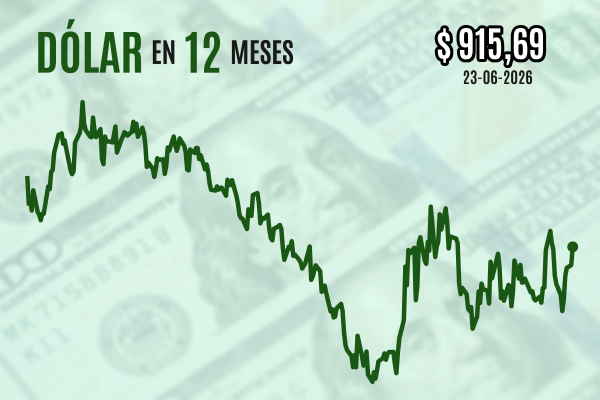 <p>Dólar cierra con fuerte alza a medida que los precios del cobre caen abatidos por la aversión al riesgo generalizada</p>