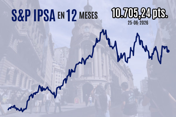 <p>IPSA recupera los 10.700 puntos con impulso de Falabella, pero Wall Street se estanca por presiones de Apple y Microsoft</p>