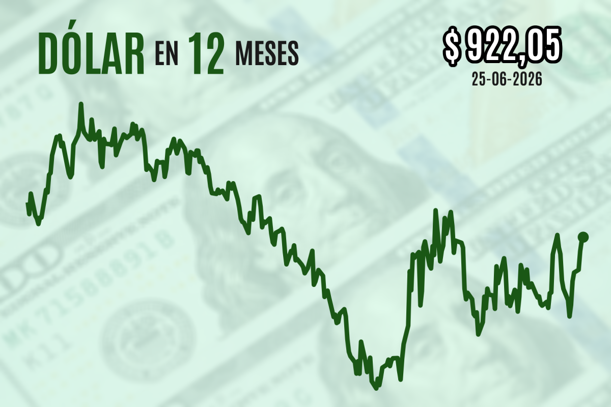 <p>Dólar revierte caída inicial y cierra con su racha alcista más larga desde 2024 por sorpresiva violencia en el golfo Pérsico</p>