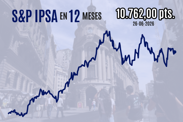 <p>Bolsa chilena cierra al alza impulsada por Latam en medio de la caída del petróleo</p>