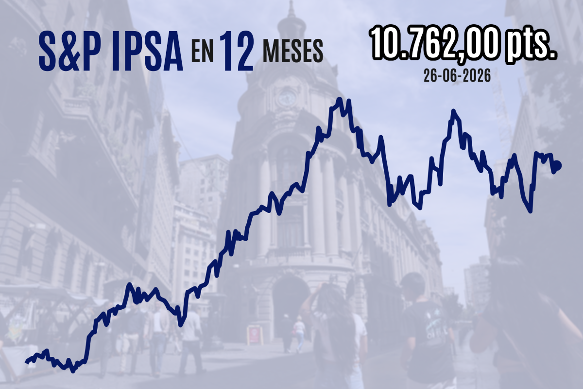 <p>Bolsa chilena cierra al alza impulsada por Latam en medio de la caída del petróleo</p>