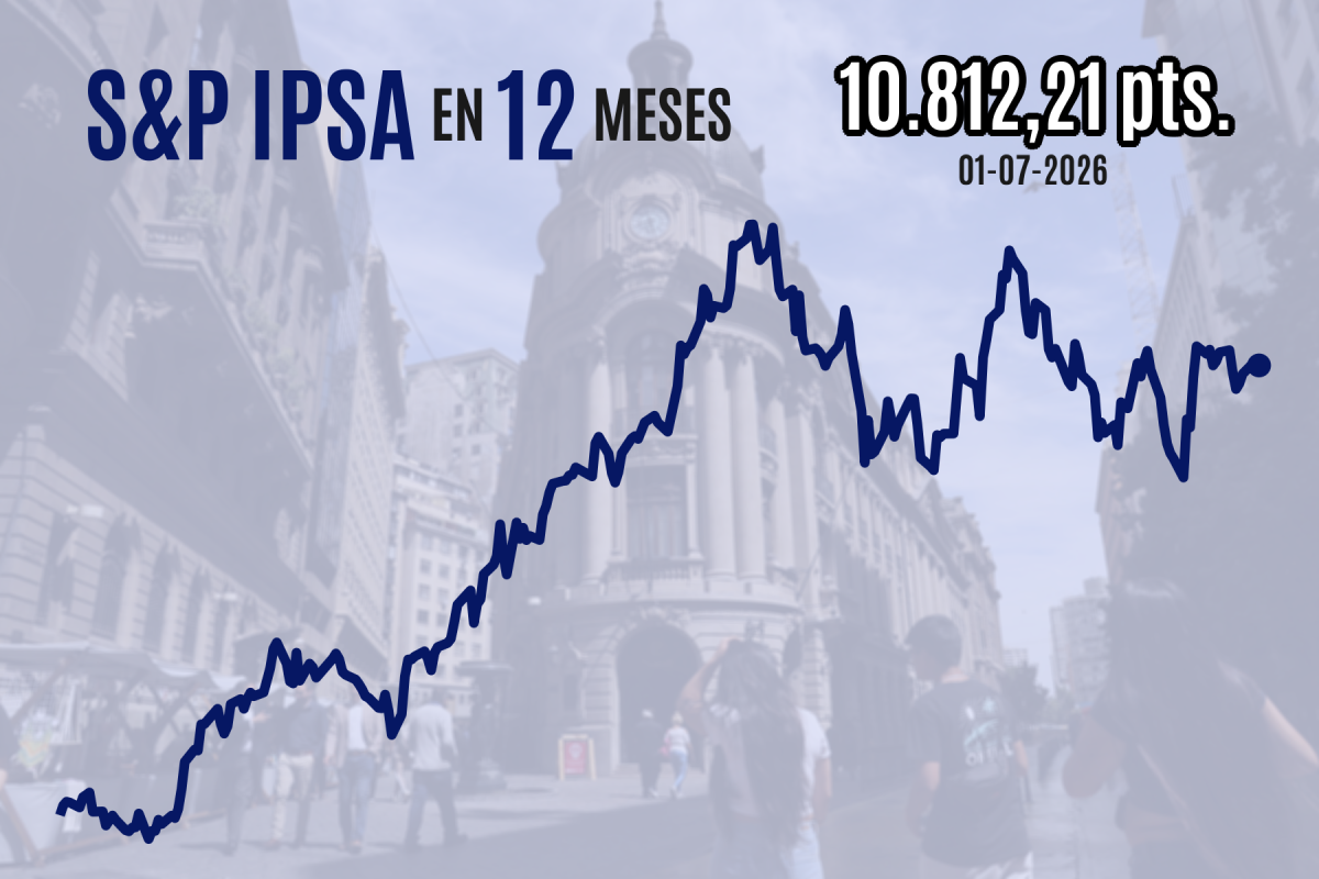 <p>Bolsa chilena cierra a la baja en medio de caída general de mercados y tras seguidilla de cinco Imacec negativos</p>