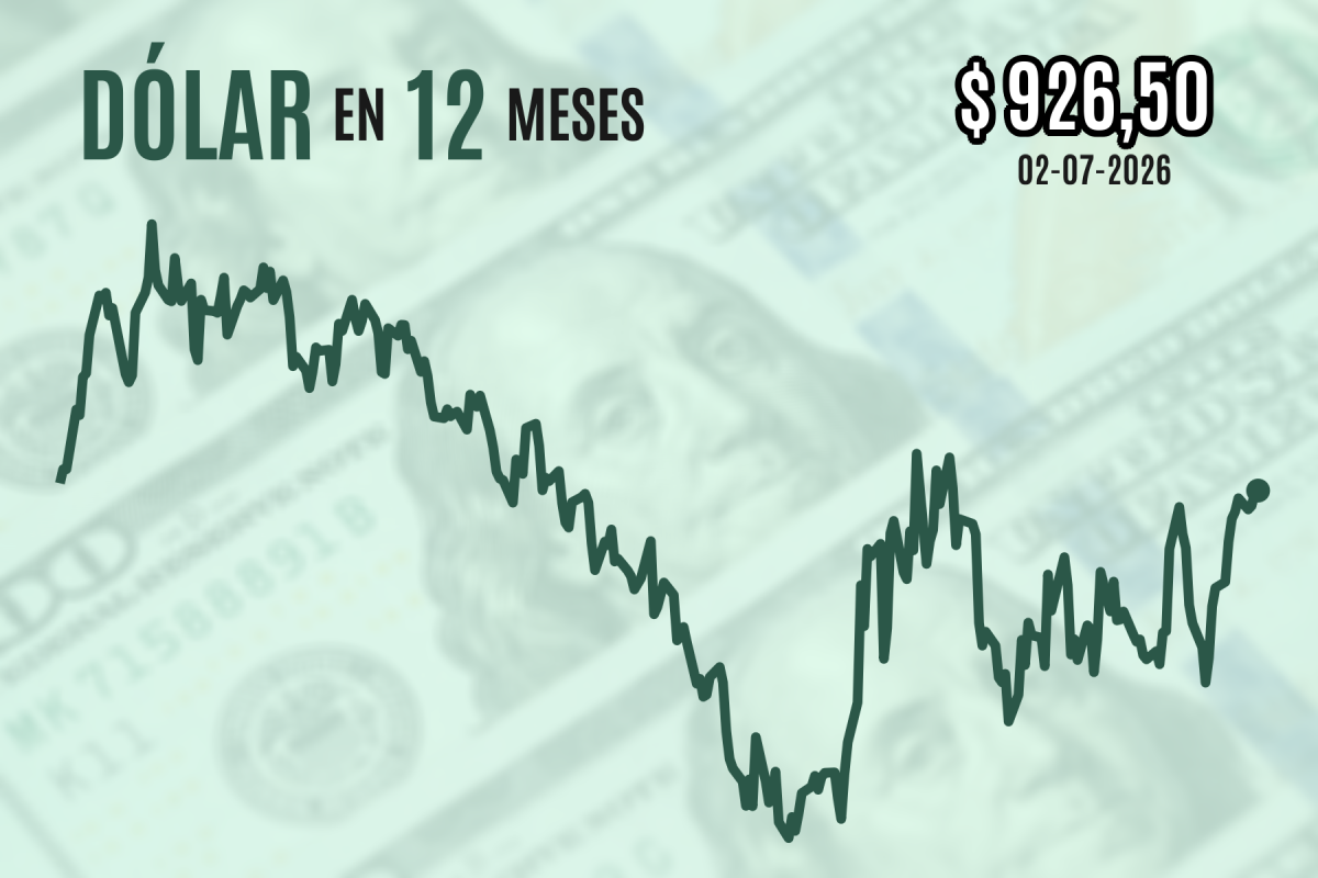 <p>Dólar no logra caer y cierra firme en máximos en tres meses pese a ventas globales por datos de empleo en EEUU</p>