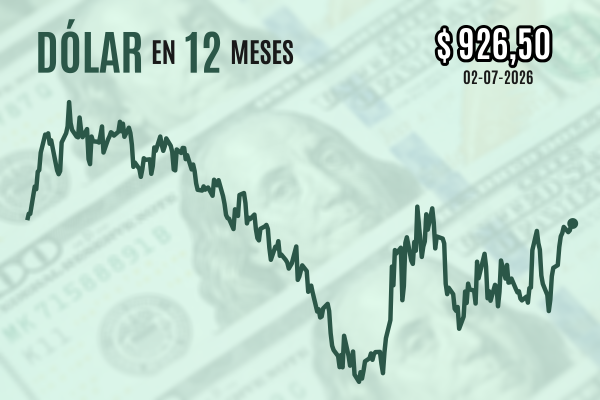 <p>Dólar no logra caer y cierra firme en máximos en tres meses pese a ventas globales por datos de empleo en EEUU</p>