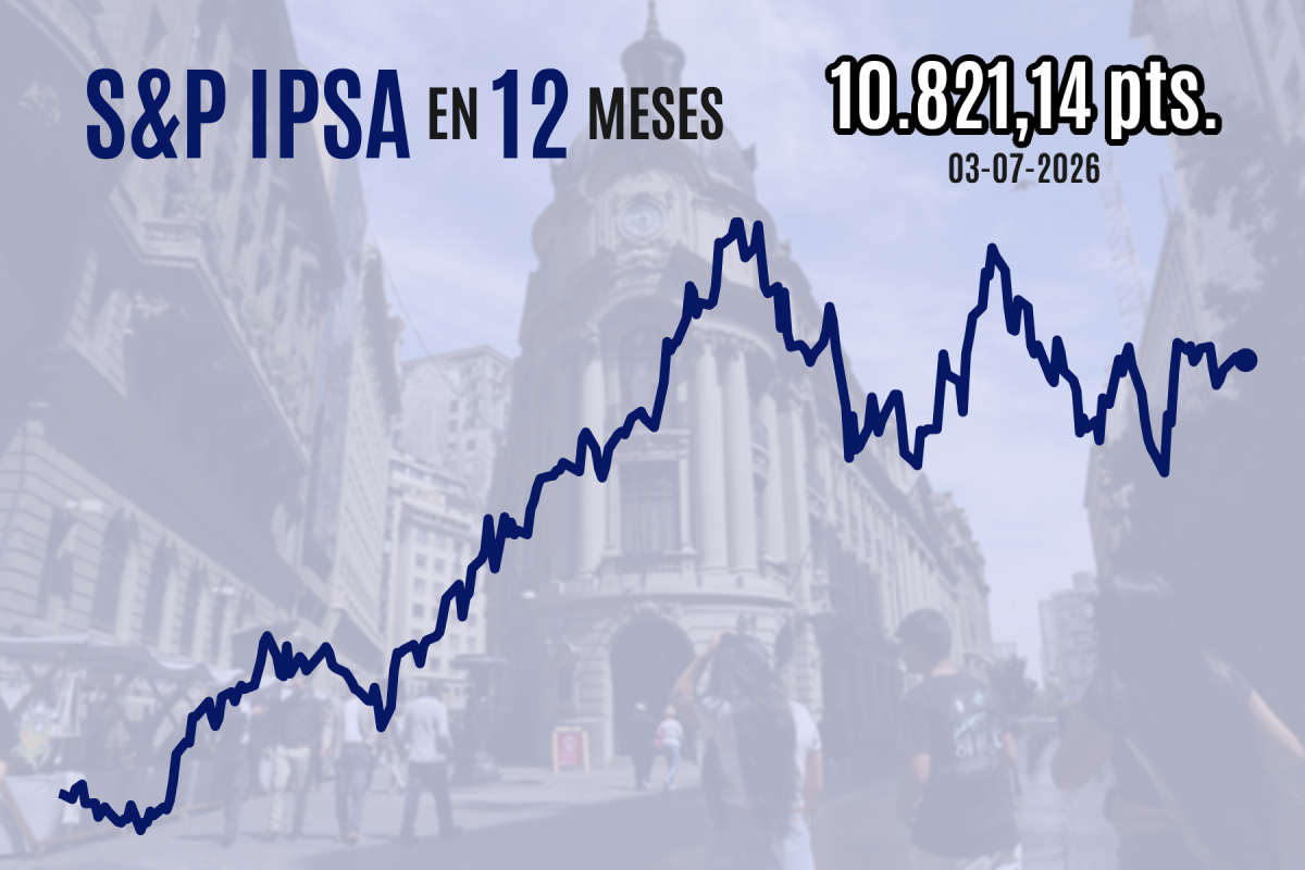 <p>IPSA cierra al alza una sesión de escasos flujos mientras EEUU se tomaba un día libre por sus 250 años de independencia</p>