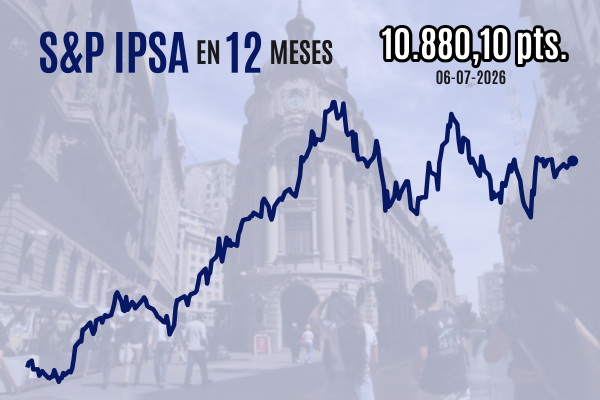 <p>IPSA cierra al alza cerca de 10.900 puntos en línea con ganancias de Wall Street de vuelta del fin de semana largo estadounidense</p>
