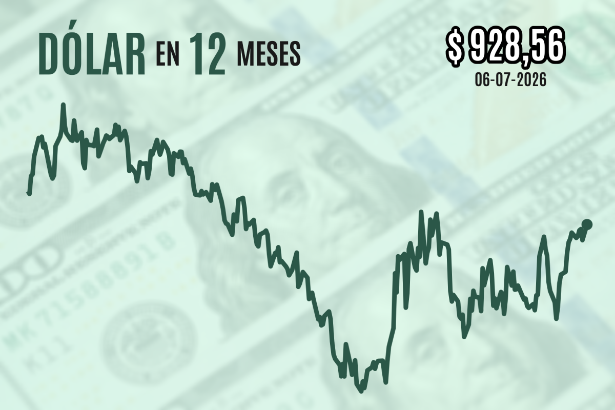 <p>Dólar cierra con fuerte alza cerca de $ 930 y en nuevos máximos desde marzo pese a que compras globales se frenaron tras últimos datos de EEUU</p>