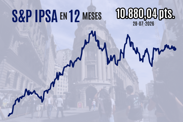 <p>Bolsa chilena cierra en rojo y el IPSA pierde los 10.900 puntos justo antes de la decisión del Banco Central</p>