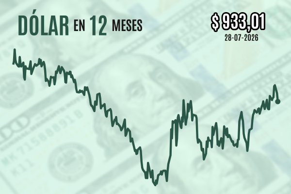 Dólar repite una fuerte caída y cierra próximo a $ 930 por la distensión del conflicto en Medio Oriente