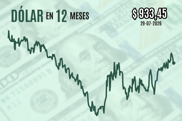 <p>Dólar deja atrás su alza inicial de la sesión y cierra plano luego que la Fed mantuviera las tasas de interés</p>