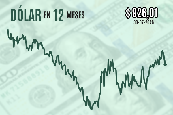 <p>Dólar cierra con fuerte caída en el día después de la Fed y tras datos económicos más débiles de lo esperado en EEUU</p>