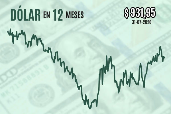 <p>Dólar cierra al alza este viernes sobre $ 930 pero registra una baja de doble dígito en semana marcada por reunión de la Fed</p>