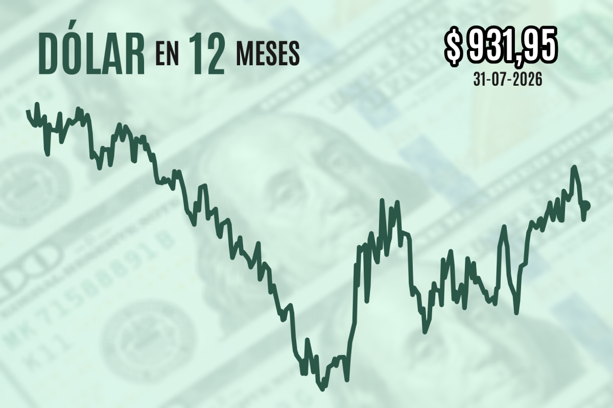 Dólar cierra al alza este viernes sobre $ 930 pero registra una baja de doble dígito en semana marcada por reunión de la Fed