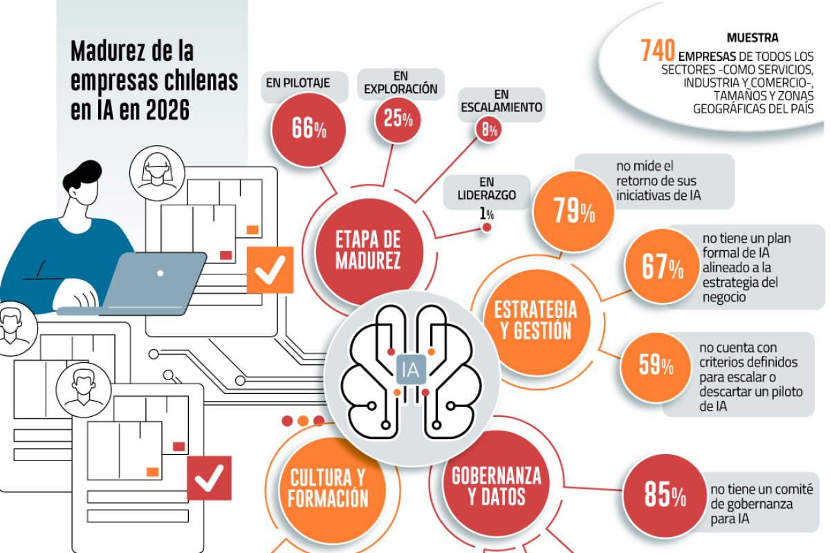 <p>Empresas en Chile no logran escalar la IA por falta de gobernanza, datos centralizados y brechas de gestión</p>