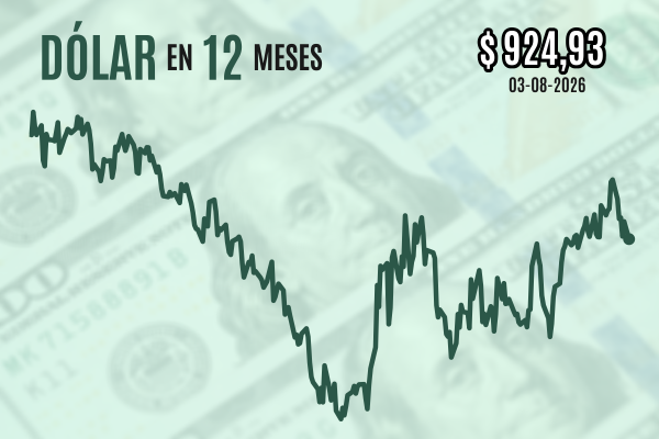 <p>Dólar cierra con fuerte caída en niveles de $ 925 tras positivo Imacec de junio y avance de conversaciones en Medio Oriente</p>