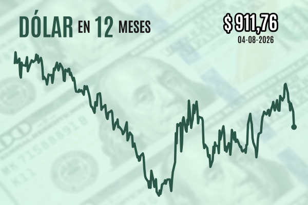 Dólar se hunde más de $ 10 y cierra próximo a $ 910 por la expectativa de un pronto acuerdo de paz en Medio Oriente
