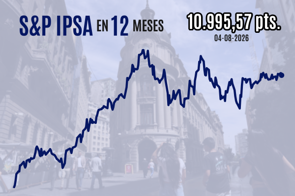 IPSA cierra en rojo y pierde los 11.000 puntos lastrado por grandes bancos frente a una caída de expectativas inflacionarias