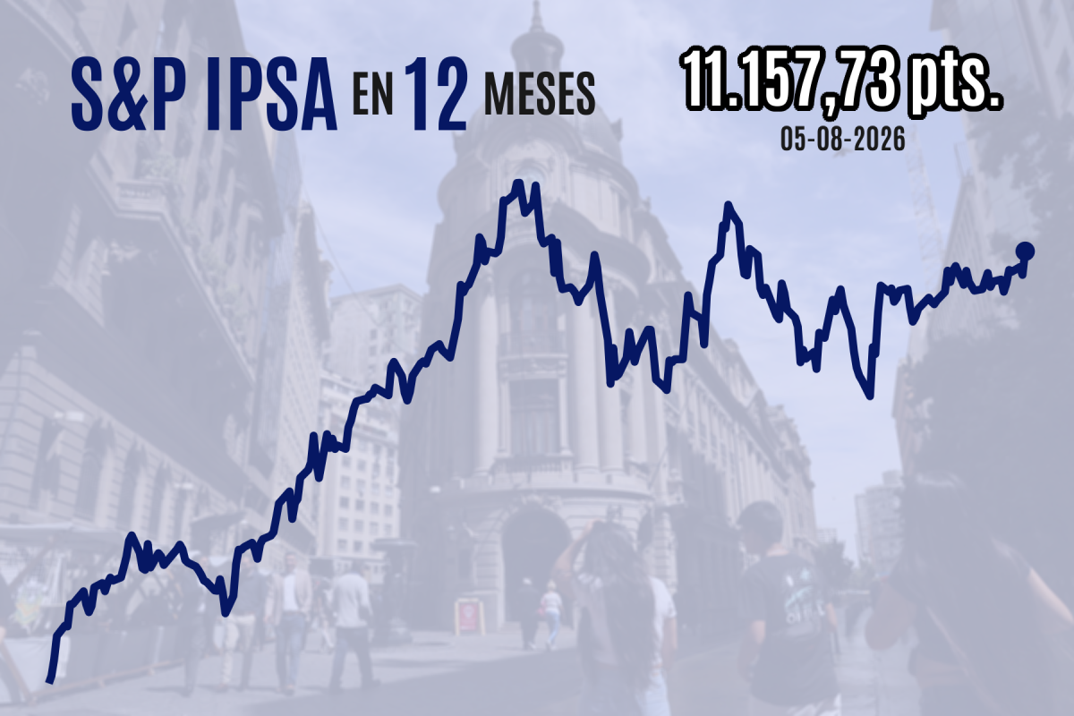 <p>IPSA cierra en máximos de tres meses por resultados corporativos, aprobación de reforma del gobierno y posible acuerdo en Medio Oriente</p>