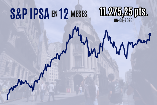 <p>IPSA escala a cerca de 11.300 puntos al cierre y resiste turbulencias globales por mejores perspectivas en Chile tras reforma del gobierno</p>