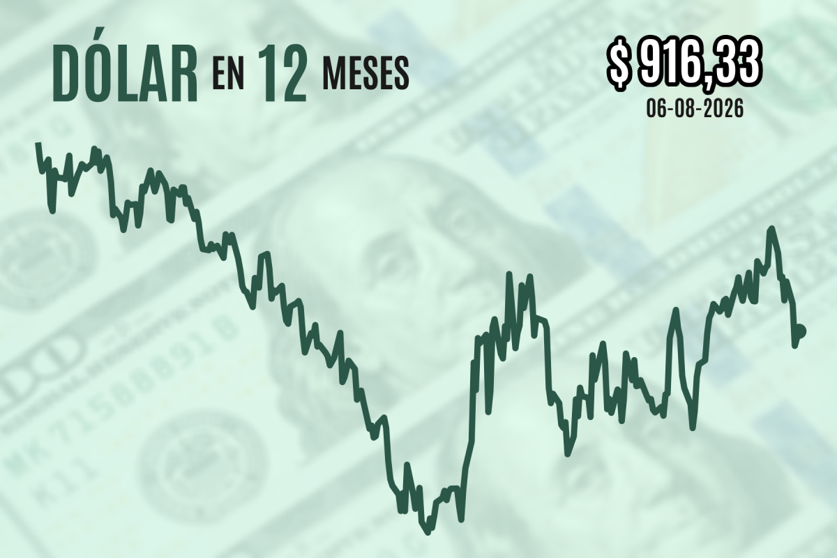 <p>Dólar cierra con leve alza por un repunte de tensiones en Medio Oriente que frenó los recientes máximos del cobre</p>