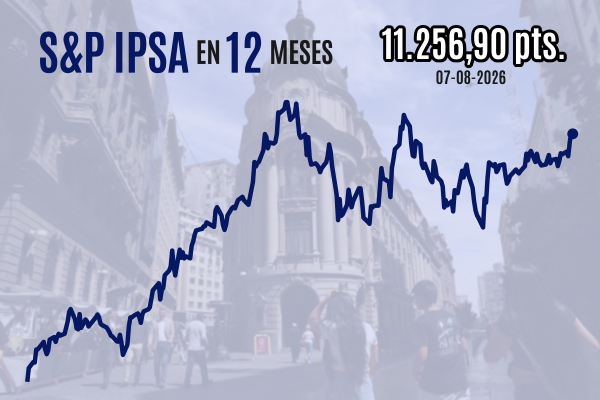 IPSA se toma un respiro este viernes, pero cierra la mejor semana entre las bolsas de Latinoamérica tras aprobación de reforma del gobierno