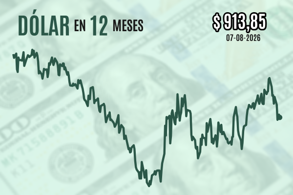 Dólar cierra con leve caída y completa baja semanal de casi $ 20 tras sorpresiva contracción del empleo estadounidense