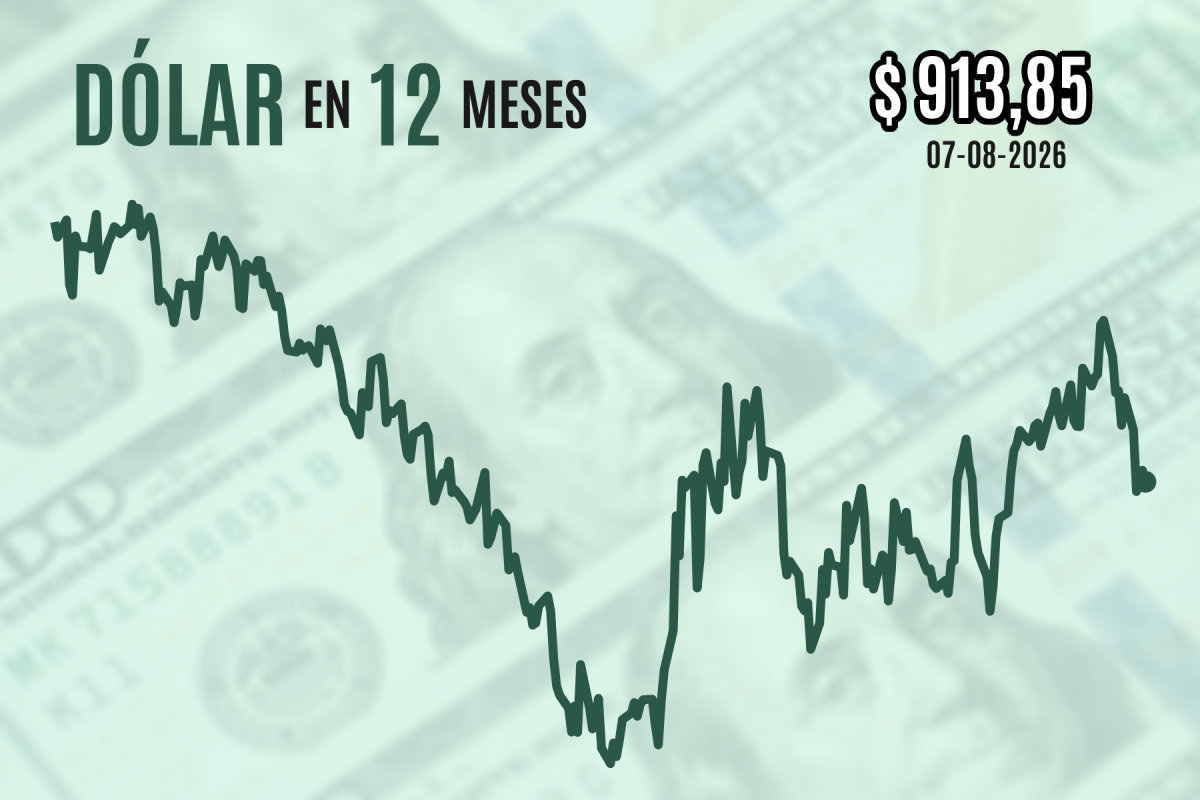<p>Dólar cierra con leve caída y completa baja semanal de casi $ 20 tras sorpresiva contracción del empleo estadounidense</p>