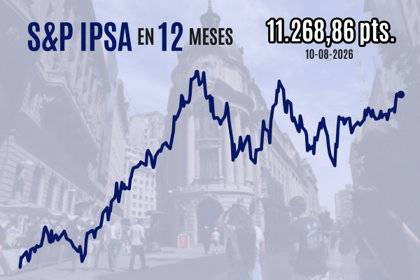 <p>Bolsa chilena logra cerrar con leve alza pese a que mercados globales resienten las mutuas exigencias de EEUU e Irán</p>