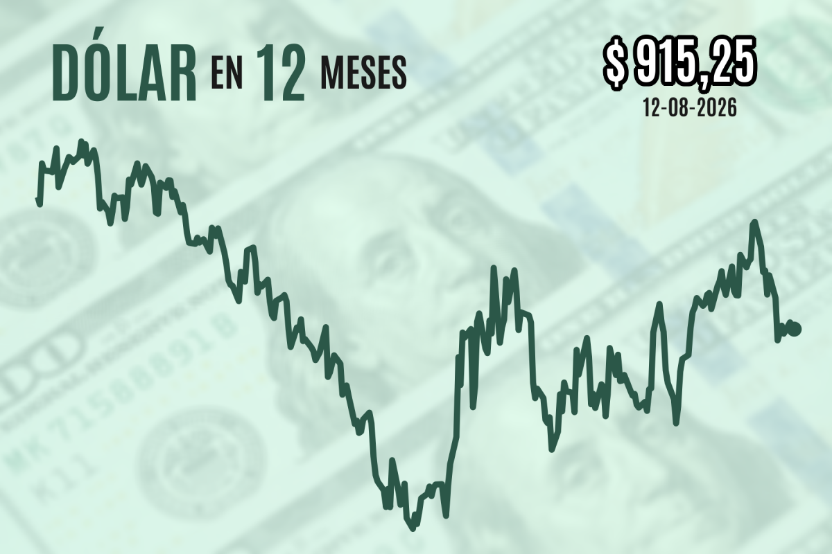 <p>Dólar no logra perder los $ 910 y cierra plano mientras la nueva "doctrina ofensiva" de Irán inquieta a los mercados globales</p>