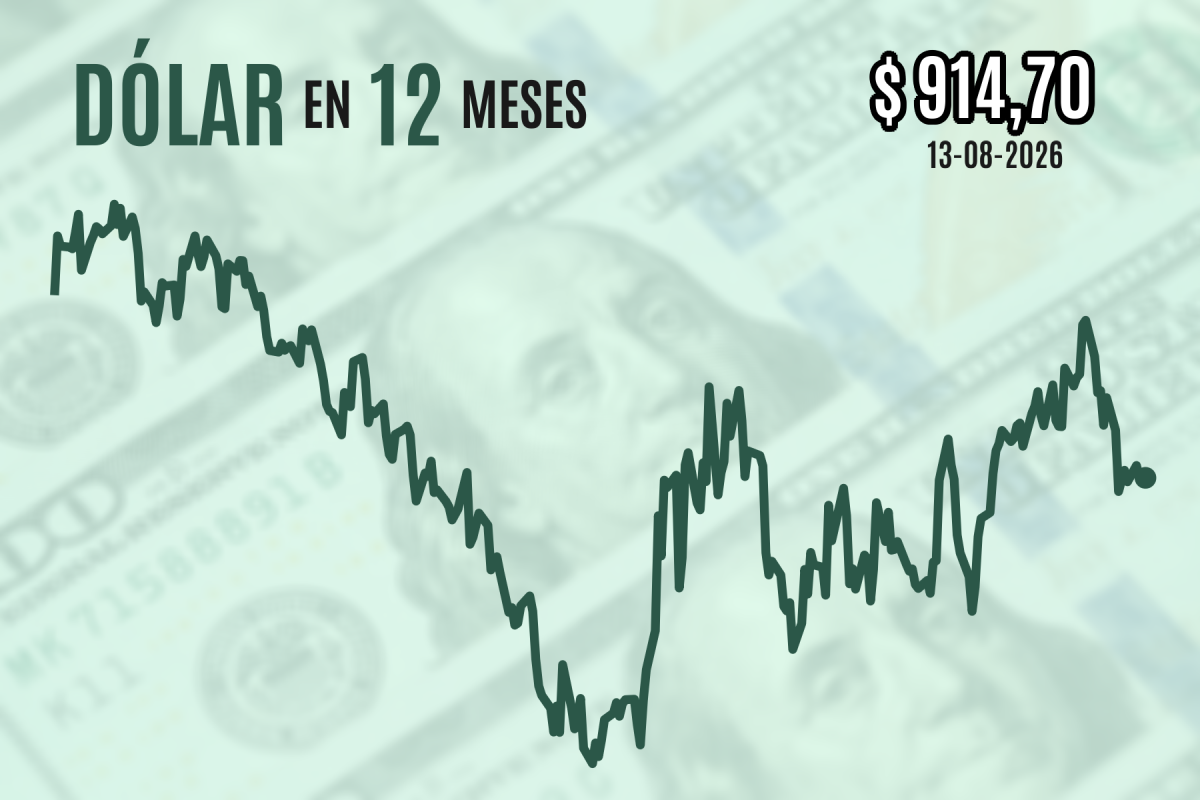<p>Dólar borra caída que siguió a datos de inflación en EEUU y cierra plano en medio de la incertidumbre sobre Medio Oriente</p>