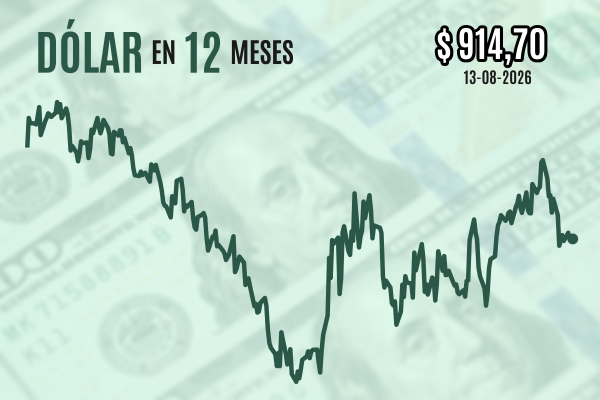 Dólar borra caída que siguió a datos de inflación en EEUU y cierra plano en medio de la incertidumbre sobre Medio Oriente